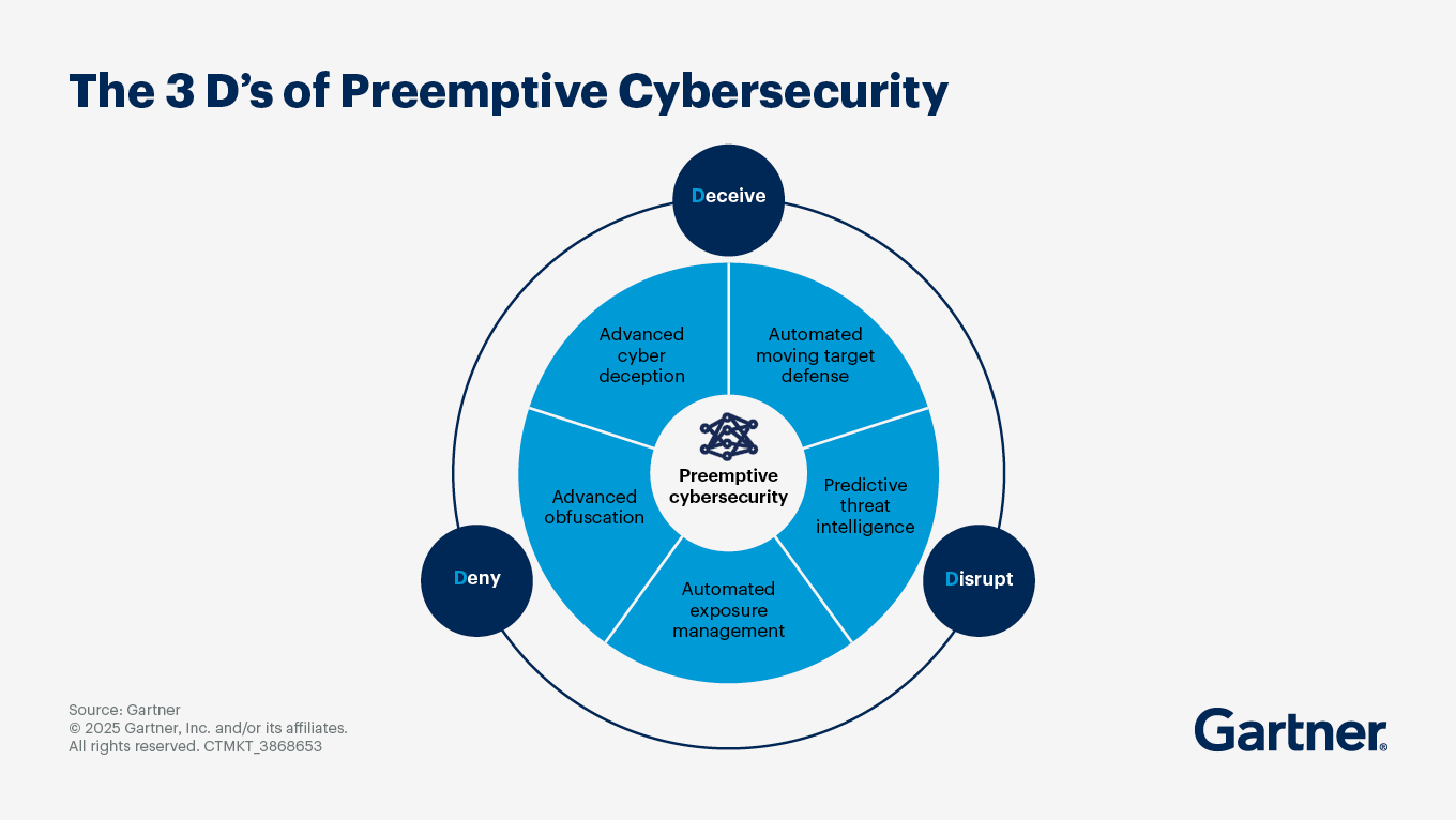Gartner Preemptive Cybersecurity