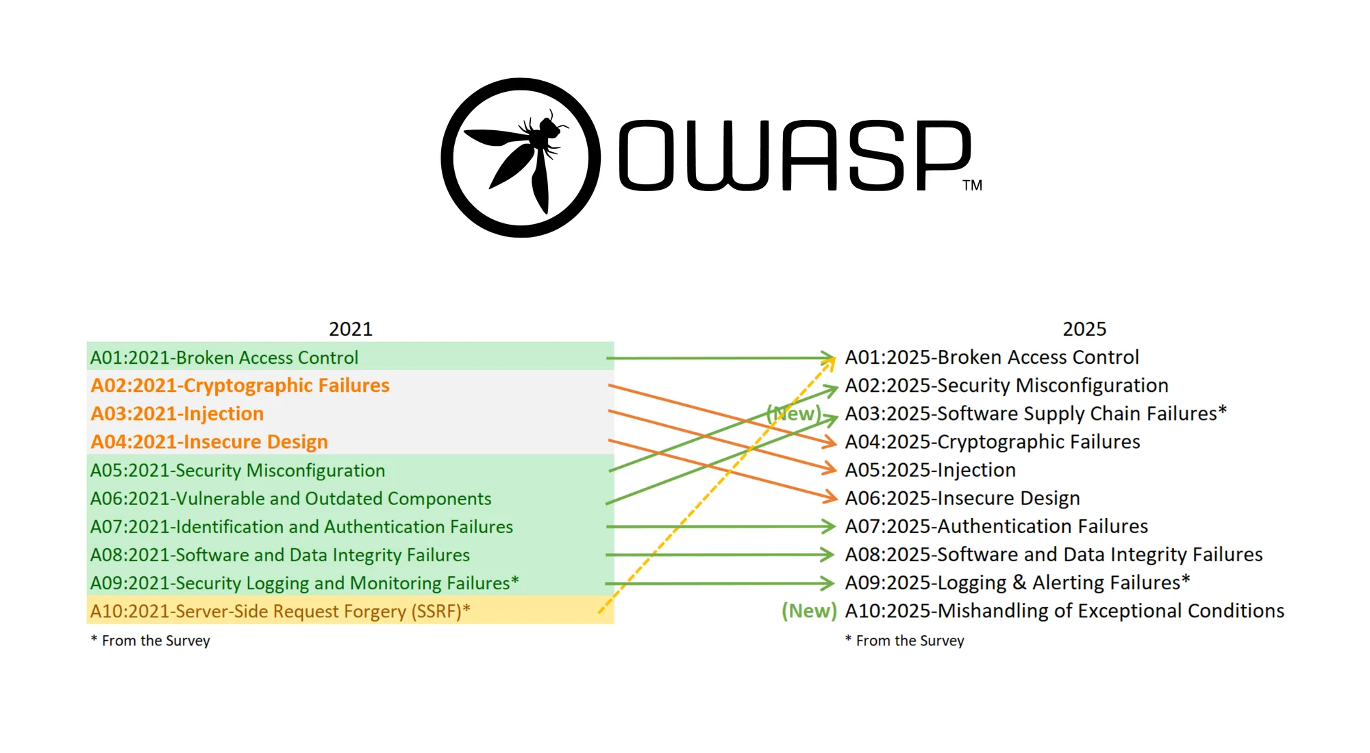 The OWASP Top 10 2025 is out, outlining the most critical security risks facing modern web applications. Two new categories have been added, but the central message remains unchanged: most breaches come from overlooked fundamentals.